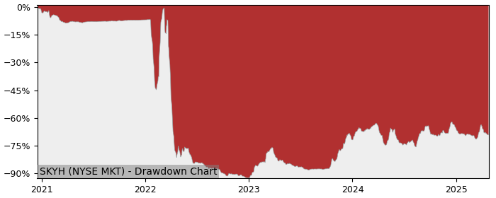 5 Year Drawdown / Underwater Chart for (SKYH) Sky Harbour - Performance 10.6% in 12m